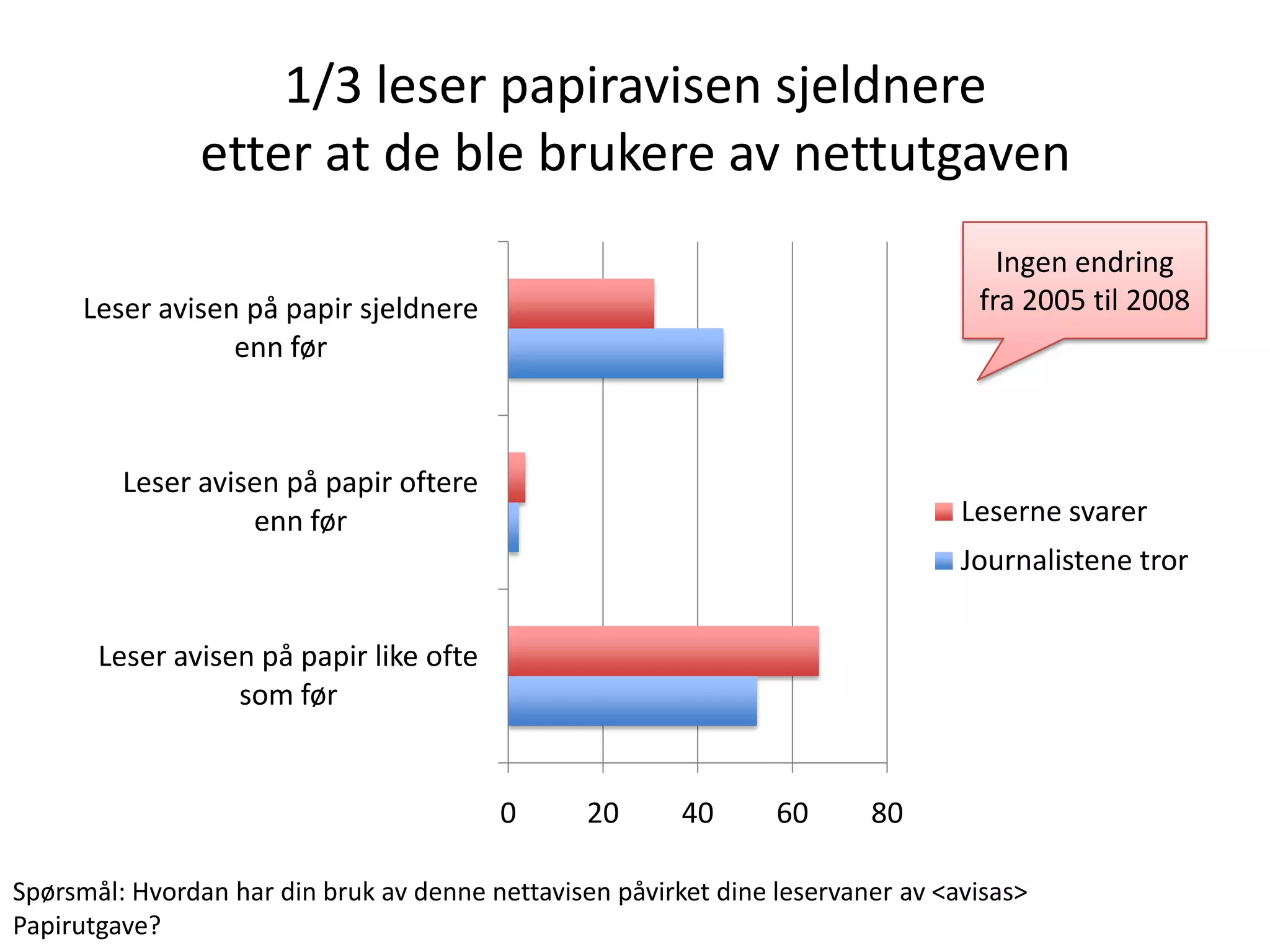1/3 leser papiravisen sjeldnere
                etter at de ble brukere av nettutgaven
                                                                                    Ingen endring
      Leser avisen på papir sjeldnere                                             fra 2005 til 2008
                  enn før



         Leser avisen på papir oftere
                   enn før                                                       Leserne svarer
                                                                                 Journalistene tror


       Leser avisen på papir like ofte
                  som før


                                         0       20      40      60      80

Spørsmål: Hvordan har din bruk av denne nettavisen påvirket dine leservaner av <avisas>
Papirutgave?
 