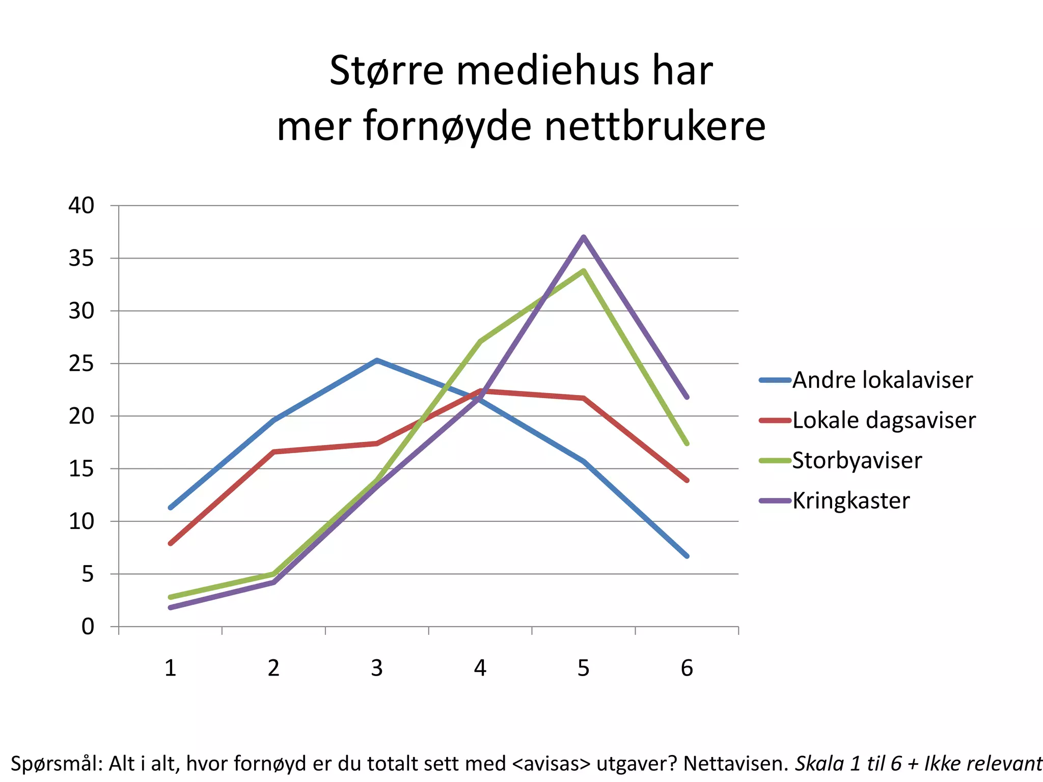 Større mediehus har
                             mer fornøyde nettbrukere
      40

      35

      30

      25
                                                                                       Andre lokalaviser
      20                                                                               Lokale dagsaviser
      15                                                                               Storbyaviser
                                                                                       Kringkaster
      10

       5

       0
                 1          2           3          4           5          6


Spørsmål: Alt i alt, hvor fornøyd er du totalt sett med <avisas> utgaver? Nettavisen. Skala 1 til 6 + Ikke relevant
 