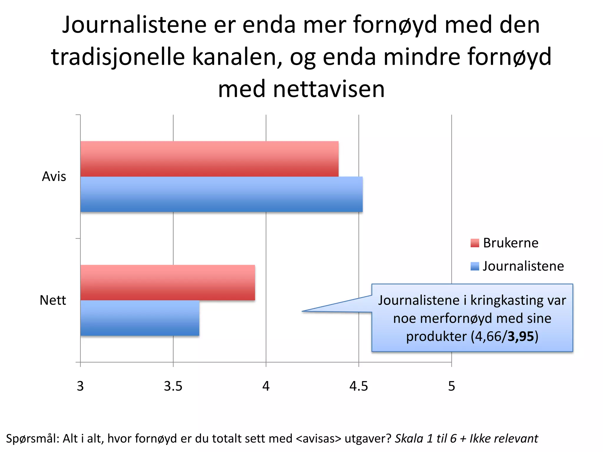 Journalistene er enda mer fornøyd med den
        tradisjonelle kanalen, og enda mindre fornøyd
                        med nettavisen


      Avis



                                                                                            Brukerne
                                                                                            Journalistene

      Nett                                                              Journalistene i kringkasting var
                                                                          noe merfornøyd med sine
                                                                            produkter (4,66/3,95)


             3                3.5                4                4.5                5


Spørsmål: Alt i alt, hvor fornøyd er du totalt sett med <avisas> utgaver? Skala 1 til 6 + Ikke relevant
 