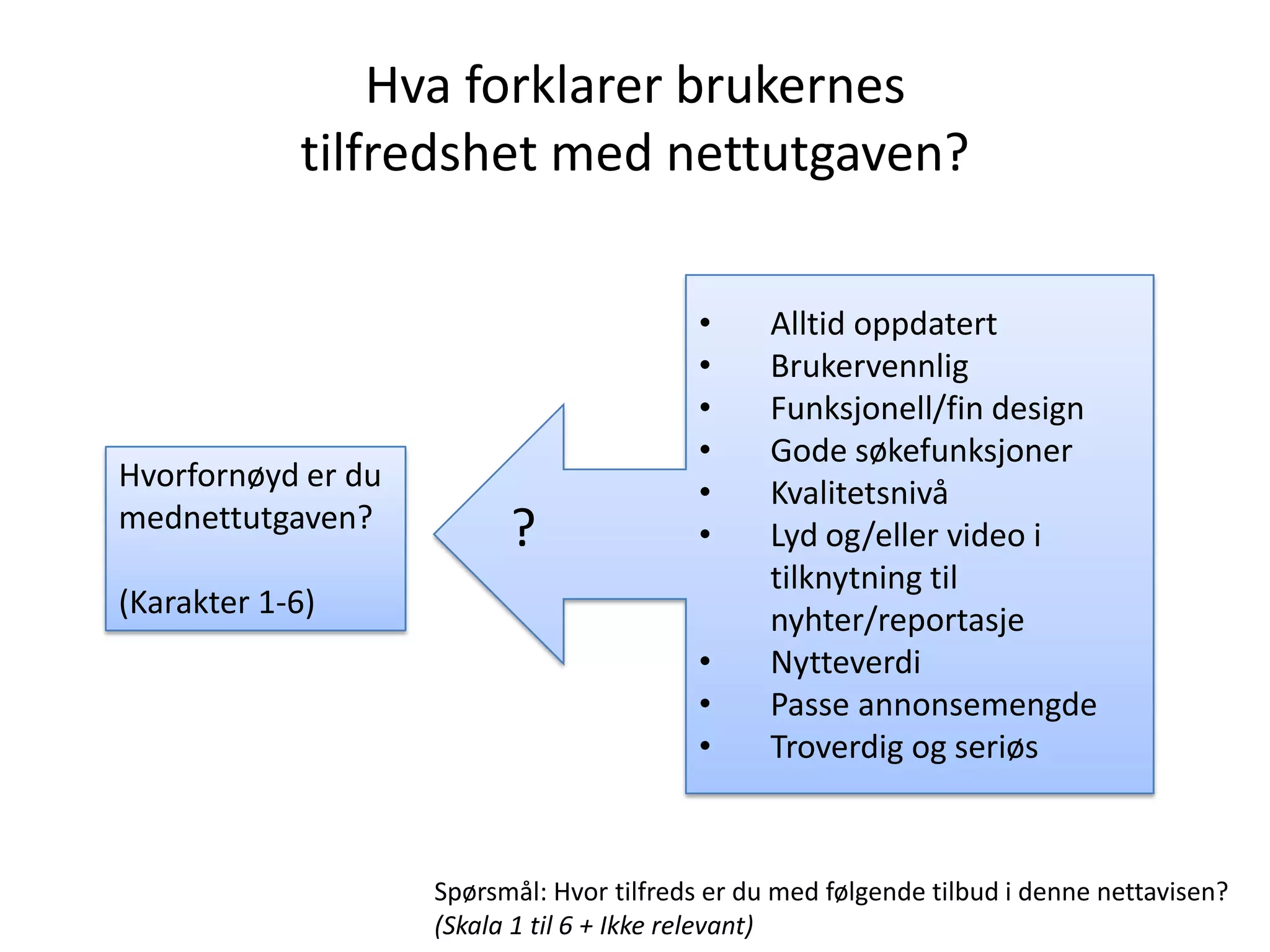 Hva forklarer brukernes
            tilfredshet med nettutgaven?

                                          •      Alltid oppdatert
                                          •      Brukervennlig
                                          •      Funksjonell/fin design
                                          •      Gode søkefunksjoner
Hvorfornøyd er du                         •      Kvalitetsnivå
mednettutgaven?           ?               •      Lyd og/eller video i
                                                 tilknytning til
(Karakter 1-6)                                   nyhter/reportasje
                                          •      Nytteverdi
                                          •      Passe annonsemengde
                                          •      Troverdig og seriøs



                    Spørsmål: Hvor tilfreds er du med følgende tilbud i denne nettavisen?
                    (Skala 1 til 6 + Ikke relevant)
 