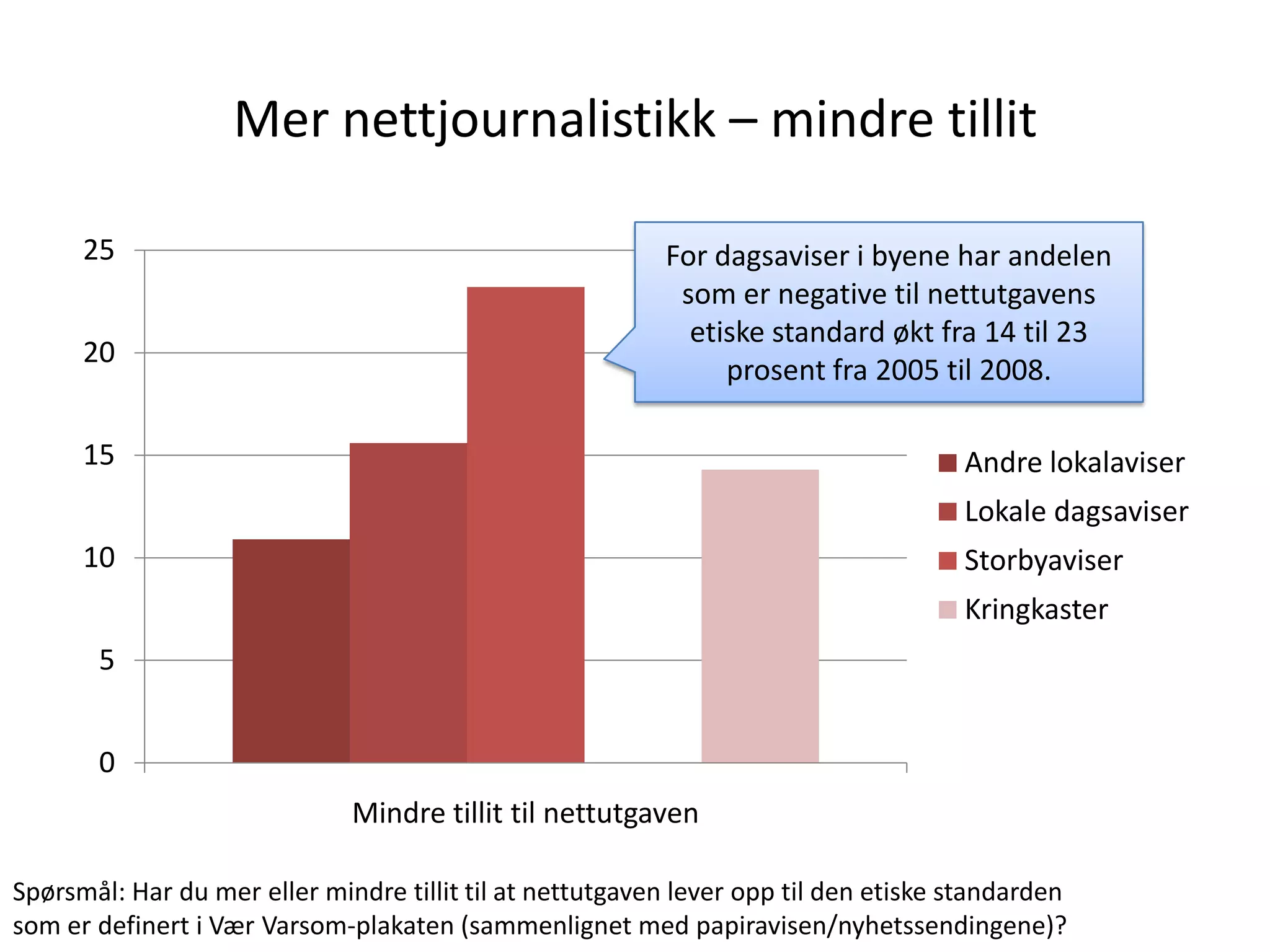 Mer nettjournalistikk – mindre tillit

      25                                                  For dagsaviser i byene har andelen
                                                           som er negative til nettutgavens
                                                            etiske standard økt fra 14 til 23
      20
                                                               prosent fra 2005 til 2008.

      15                                                                             Andre lokalaviser
                                                                                     Lokale dagsaviser
      10                                                                             Storbyaviser
                                                                                     Kringkaster
       5


       0
                              Mindre tillit til nettutgaven

Spørsmål: Har du mer eller mindre tillit til at nettutgaven lever opp til den etiske standarden
som er definert i Vær Varsom-plakaten (sammenlignet med papiravisen/nyhetssendingene)?
 