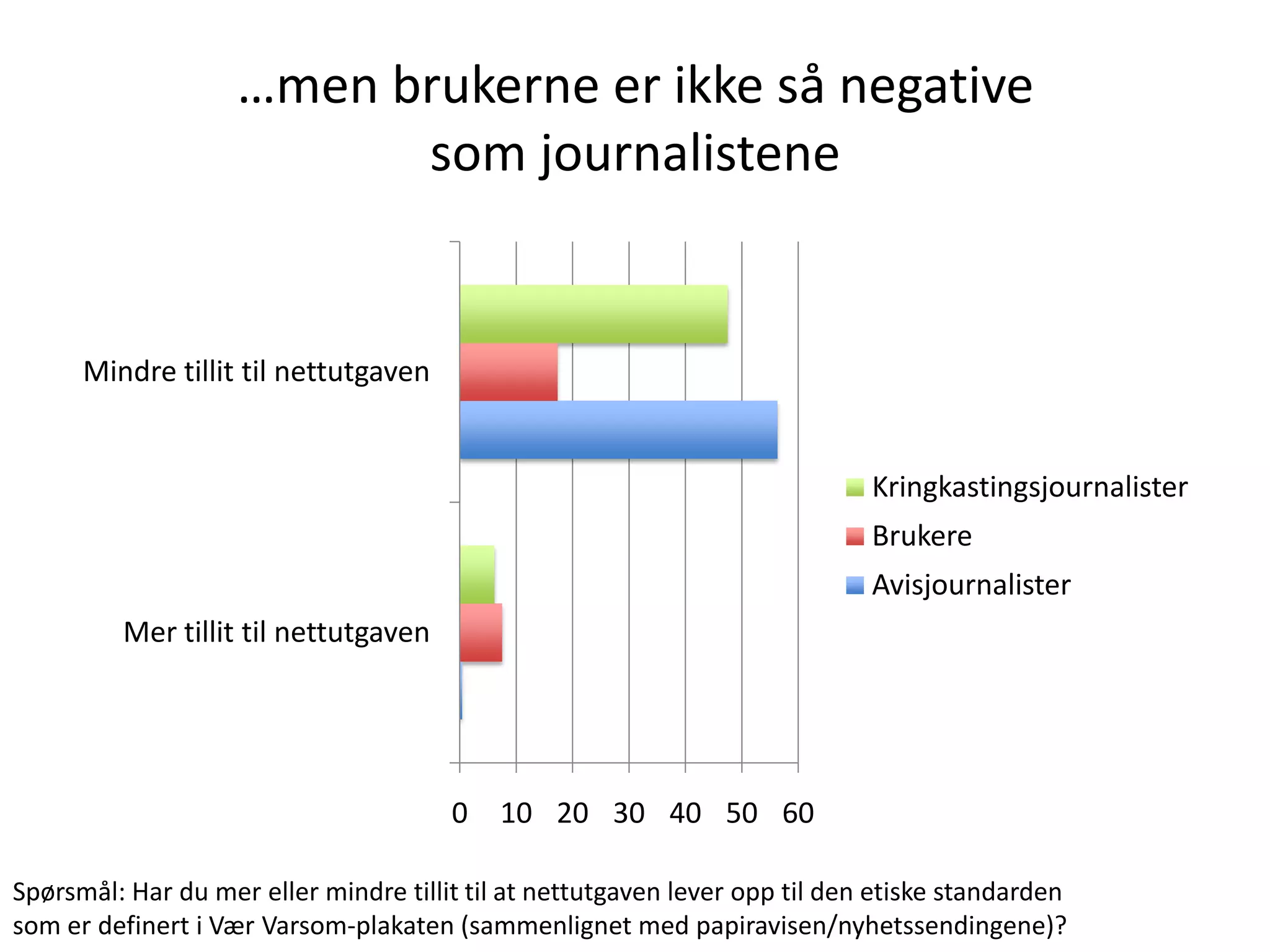 …men brukerne er ikke så negative
                          som journalistene


      Mindre tillit til nettutgaven


                                                                             Kringkastingsjournalister
                                                                             Brukere
                                                                             Avisjournalister
         Mer tillit til nettutgaven




                                       0   10 20 30 40 50 60

Spørsmål: Har du mer eller mindre tillit til at nettutgaven lever opp til den etiske standarden
som er definert i Vær Varsom-plakaten (sammenlignet med papiravisen/nyhetssendingene)?
 