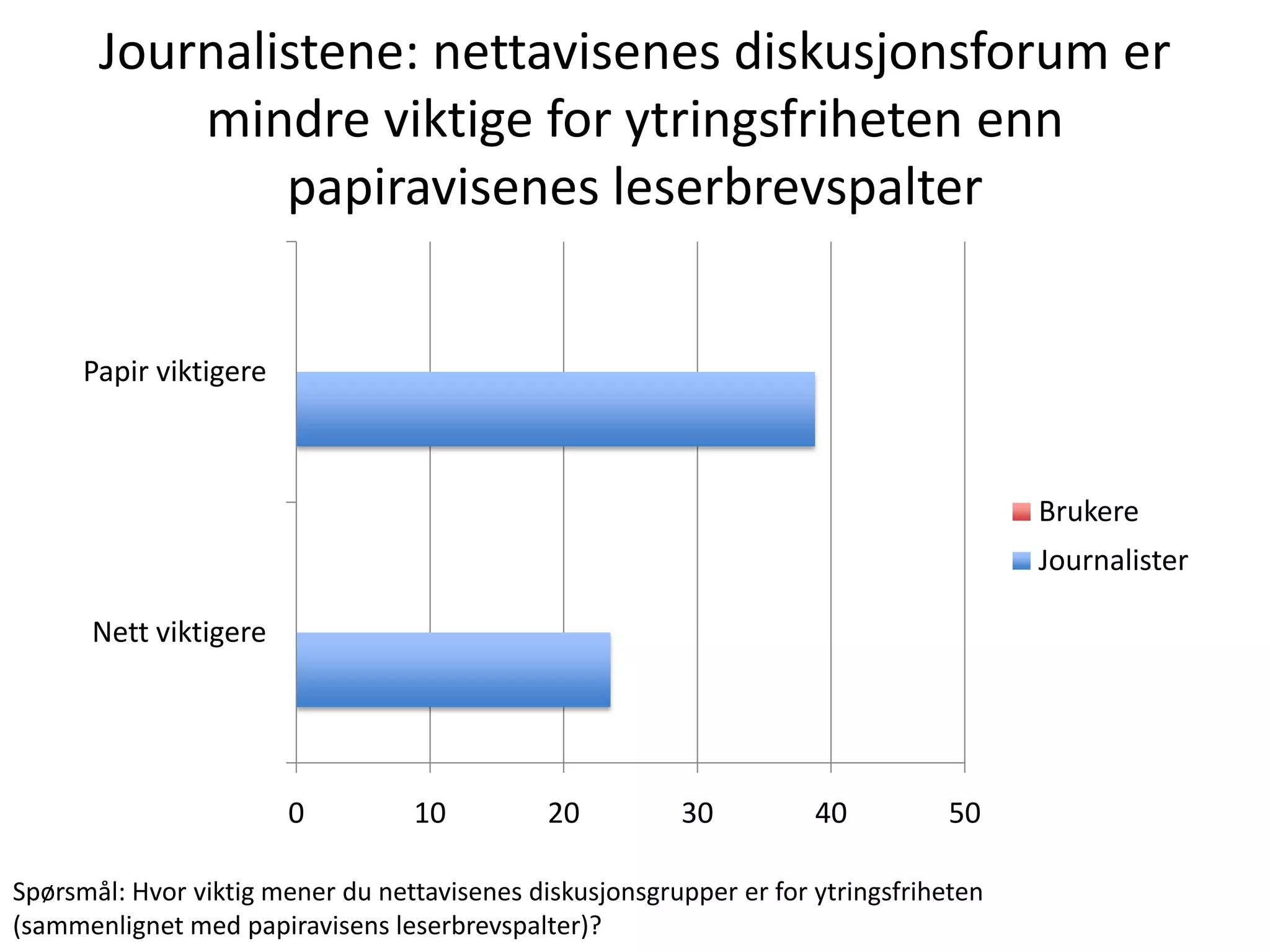 Journalistene: nettavisenes diskusjonsforum er
           mindre viktige for ytringsfriheten enn
               papiravisenes leserbrevspalter


      Papir viktigere



                                                                                       Brukere
                                                                                       Journalister

      Nett viktigere




                        0         10          20         30          40         50

Spørsmål: Hvor viktig mener du nettavisenes diskusjonsgrupper er for ytringsfriheten
(sammenlignet med papiravisens leserbrevspalter)?
 