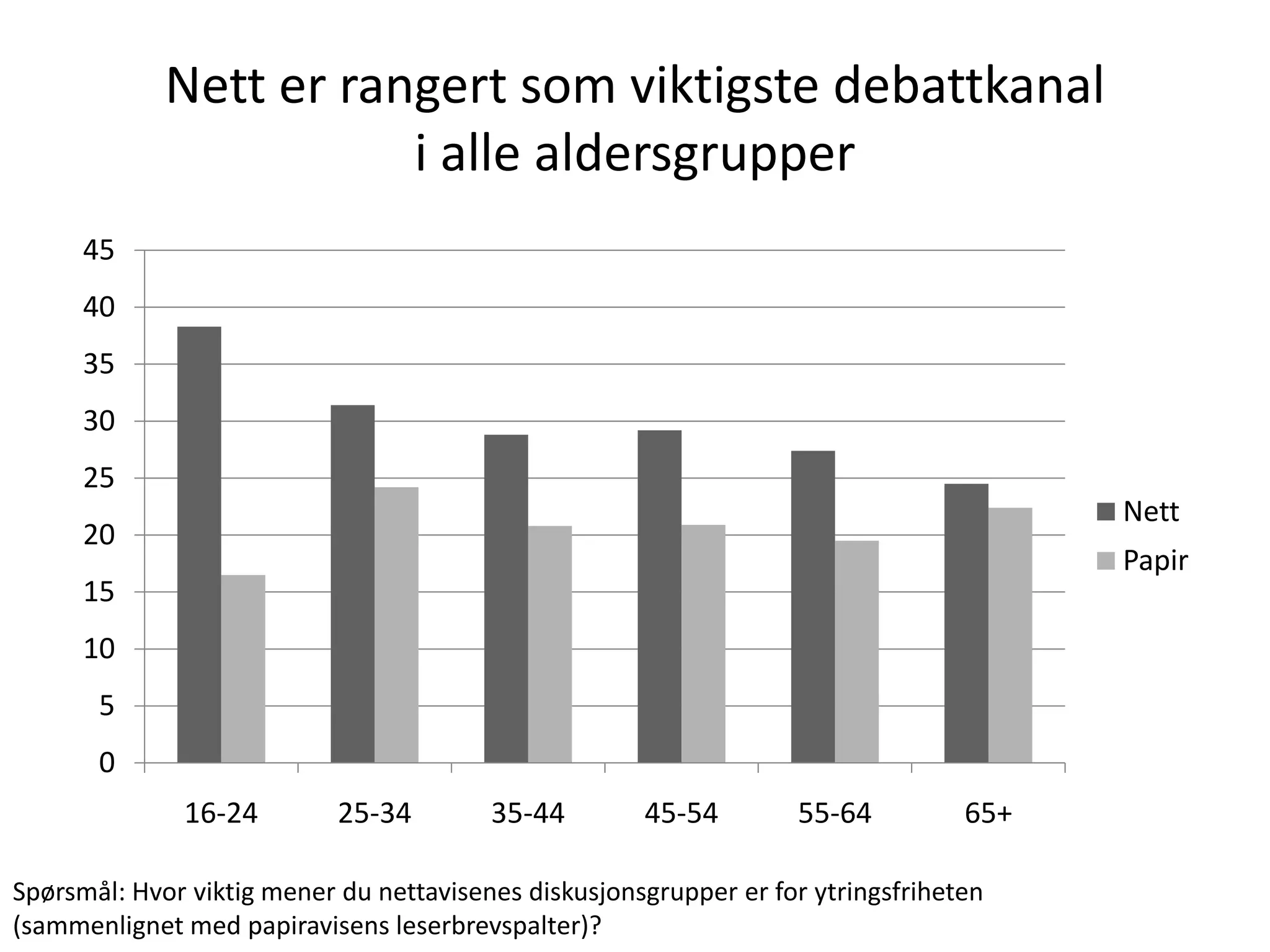 Nett er rangert som viktigste debattkanal
                        i alle aldersgrupper
      45
      40
      35
      30
      25
                                                                                        Nett
      20
                                                                                        Papir
      15
      10
       5
       0
              16-24         25-34        35-44        45-54        55-64          65+

Spørsmål: Hvor viktig mener du nettavisenes diskusjonsgrupper er for ytringsfriheten
(sammenlignet med papiravisens leserbrevspalter)?
 