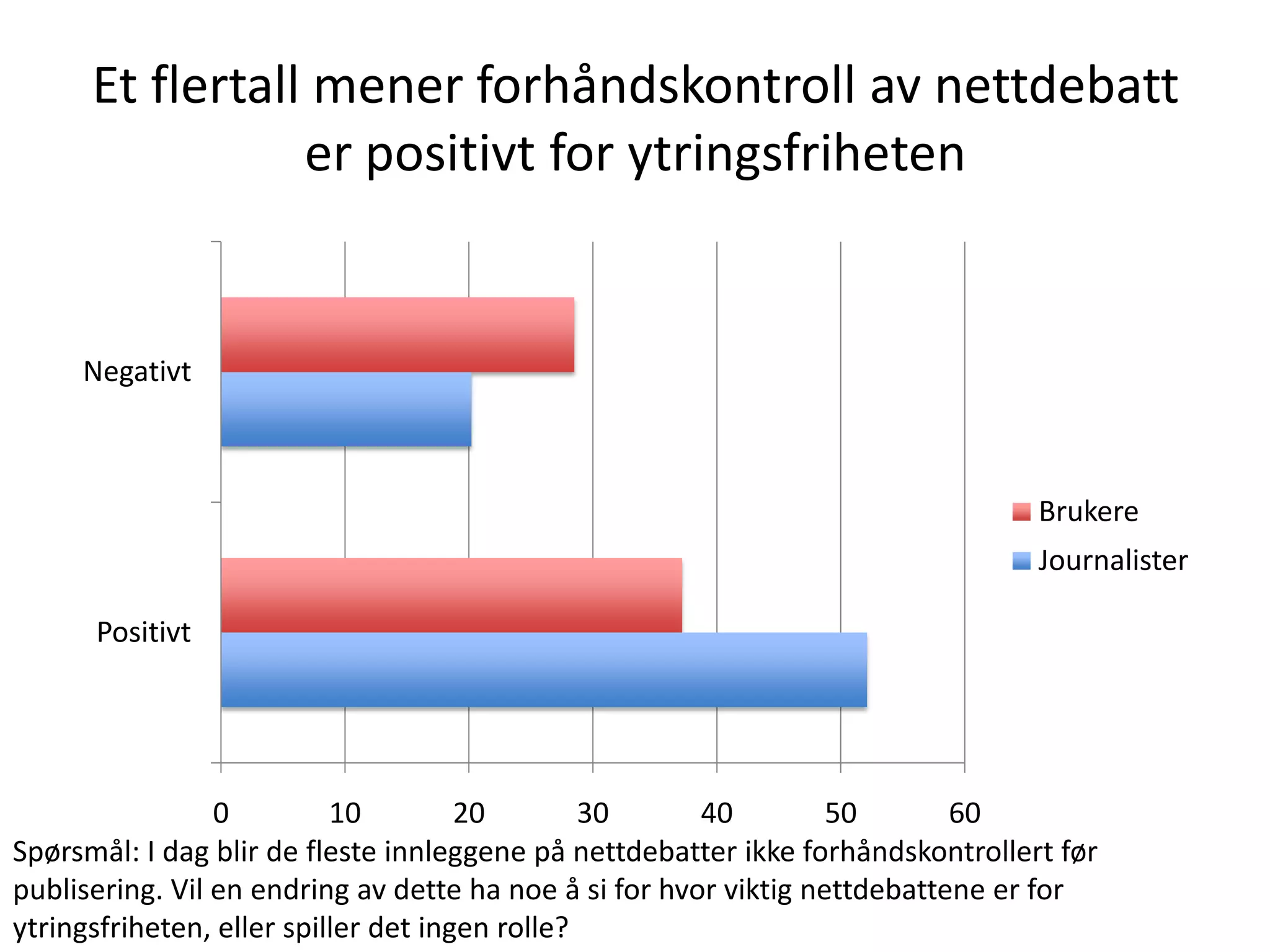 Et flertall mener forhåndskontroll av nettdebatt
                 er positivt for ytringsfriheten


     Negativt



                                                                                 Brukere
                                                                                 Journalister

      Positivt




                 0         10         20        30      40         50       60
Spørsmål: I dag blir de fleste innleggene på nettdebatter ikke forhåndskontrollert før
publisering. Vil en endring av dette ha noe å si for hvor viktig nettdebattene er for
ytringsfriheten, eller spiller det ingen rolle?
 