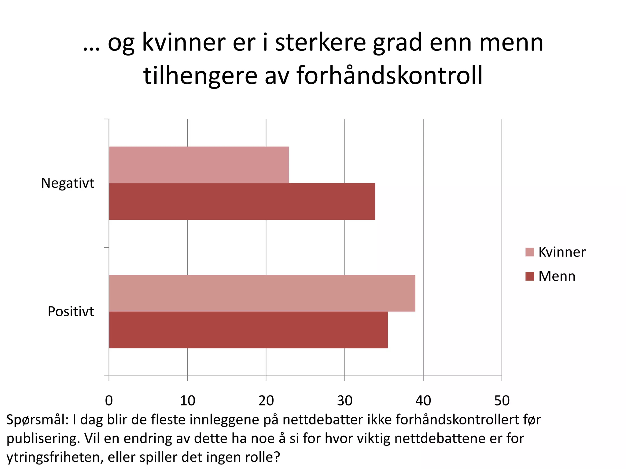 … og kvinner er i sterkere grad enn menn
                 tilhengere av forhåndskontroll


     Negativt



                                                                                     Kvinner
                                                                                     Menn

      Positivt




                 0             10          20          30           40          50
Spørsmål: I dag blir de fleste innleggene på nettdebatter ikke forhåndskontrollert før
publisering. Vil en endring av dette ha noe å si for hvor viktig nettdebattene er for
ytringsfriheten, eller spiller det ingen rolle?
 