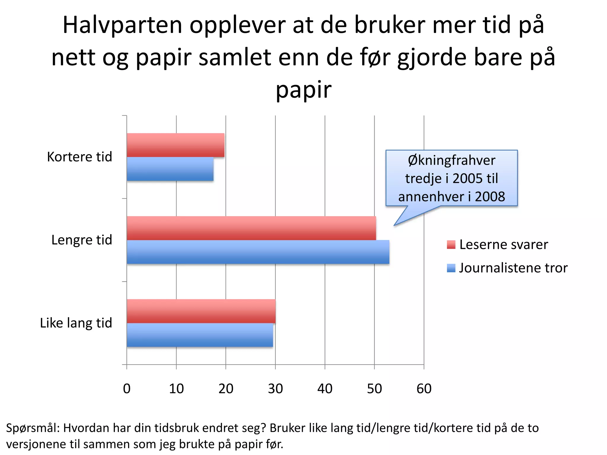 Halvparten opplever at de bruker mer tid på
        nett og papir samlet enn de før gjorde bare på
                             papir

       Kortere tid                                                        Økningfrahver
                                                                         tredje i 2005 til
                                                                        annenhver i 2008

        Lengre tid                                                                  Leserne svarer
                                                                                    Journalistene tror


      Like lang tid



                      0       10       20       30       40        50       60

Spørsmål: Hvordan har din tidsbruk endret seg? Bruker like lang tid/lengre tid/kortere tid på de to
versjonene til sammen som jeg brukte på papir før.
 