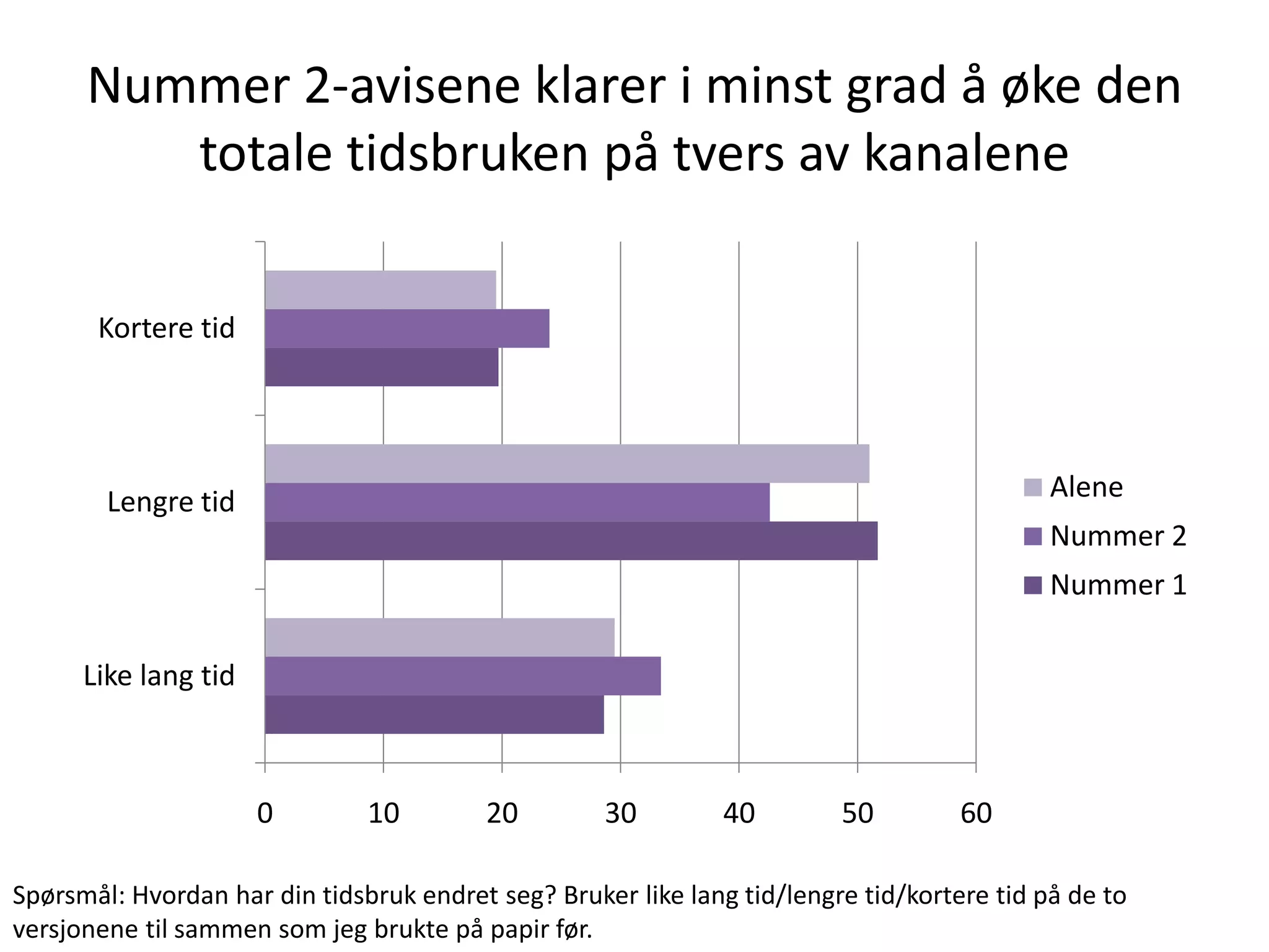 Nummer 2-avisene klarer i minst grad å øke den
         totale tidsbruken på tvers av kanalene

       Kortere tid




        Lengre tid                                                                          Alene
                                                                                            Nummer 2
                                                                                            Nummer 1

      Like lang tid



                      0        10         20        30         40        50         60

Spørsmål: Hvordan har din tidsbruk endret seg? Bruker like lang tid/lengre tid/kortere tid på de to
versjonene til sammen som jeg brukte på papir før.
 