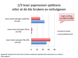 1/3 leser papiravisen sjeldnere
                etter at de ble brukere av nettutgaven
                                                                                    Ingen endring
      Leser avisen på papir sjeldnere                                             fra 2005 til 2008
                  enn før



         Leser avisen på papir oftere
                   enn før                                                       Leserne svarer
                                                                                 Journalistene tror


       Leser avisen på papir like ofte
                  som før


                                         0       20      40      60      80

Spørsmål: Hvordan har din bruk av denne nettavisen påvirket dine leservaner av <avisas>
Papirutgave?
 
