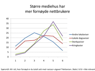 Større mediehus har
                             mer fornøyde nettbrukere
      40

      35

      30

      25
                                                                                       Andre lokalaviser
      20                                                                               Lokale dagsaviser
      15                                                                               Storbyaviser
                                                                                       Kringkaster
      10

       5

       0
                 1          2           3          4           5          6


Spørsmål: Alt i alt, hvor fornøyd er du totalt sett med <avisas> utgaver? Nettavisen. Skala 1 til 6 + Ikke relevant
 