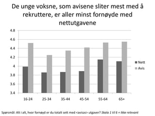 De unge voksne, som avisene sliter mest med å
           rekruttere, er aller minst fornøyde med
                        nettutgavene
      4.8

      4.6

      4.4

      4.2
                                                                                                      Nett
        4
                                                                                                      Avis
      3.8

      3.6

      3.4
                16-24         25-34         35-44         45-54         55-64           65+


Spørsmål: Alt i alt, hvor fornøyd er du totalt sett med <avisas> utgaver? Skala 1 til 6 + Ikke relevant
 