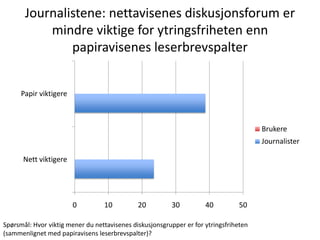 Journalistene: nettavisenes diskusjonsforum er
           mindre viktige for ytringsfriheten enn
               papiravisenes leserbrevspalter


      Papir viktigere



                                                                                       Brukere
                                                                                       Journalister

      Nett viktigere




                        0         10          20         30          40         50

Spørsmål: Hvor viktig mener du nettavisenes diskusjonsgrupper er for ytringsfriheten
(sammenlignet med papiravisens leserbrevspalter)?
 
