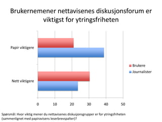 Brukernemener nettavisenes diskusjonsforum er
              viktigst for ytringsfriheten


      Papir viktigere



                                                                                       Brukere
                                                                                       Journalister

      Nett viktigere




                        0         10          20         30          40         50

Spørsmål: Hvor viktig mener du nettavisenes diskusjonsgrupper er for ytringsfriheten
(sammenlignet med papiravisens leserbrevspalter)?
 