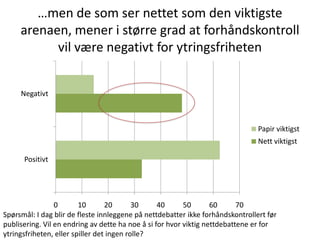 …men de som ser nettet som den viktigste
     arenaen, mener i større grad at forhåndskontroll
           vil være negativt for ytringsfriheten


     Negativt



                                                                                Papir viktigst
                                                                                Nett viktigst

      Positivt




                 0       10       20       30     40      50       60      70
Spørsmål: I dag blir de fleste innleggene på nettdebatter ikke forhåndskontrollert før
publisering. Vil en endring av dette ha noe å si for hvor viktig nettdebattene er for
ytringsfriheten, eller spiller det ingen rolle?
 