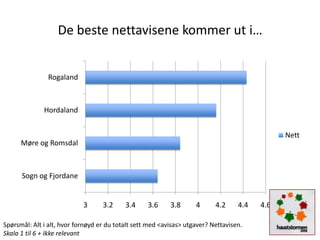 De beste nettavisene kommer ut i…


               Rogaland



              Hordaland


                                                                                               Nett
      Møre og Romsdal



      Sogn og Fjordane


                            3      3.2     3.4     3.6     3.8      4      4.2     4.4   4.6

Spørsmål: Alt i alt, hvor fornøyd er du totalt sett med <avisas> utgaver? Nettavisen.
Skala 1 til 6 + Ikke relevant
 