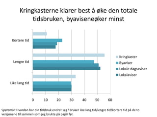 Kringkasterne klarer best å øke den totale
                 tidsbruken, byaviseneøker minst

       Kortere tid



                                                                                    Kringkaster
        Lengre tid                                                                  Byaviser
                                                                                    Lokale dagsaviser
                                                                                    Lokalaviser

      Like lang tid



                      0       10       20       30        40       50       60

Spørsmål: Hvordan har din tidsbruk endret seg? Bruker like lang tid/lengre tid/kortere tid på de to
versjonene til sammen som jeg brukte på papir før.
 