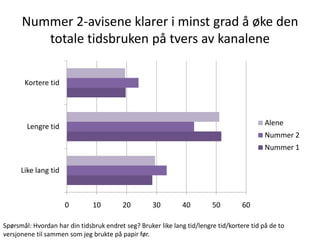 Nummer 2-avisene klarer i minst grad å øke den
         totale tidsbruken på tvers av kanalene

       Kortere tid




        Lengre tid                                                                          Alene
                                                                                            Nummer 2
                                                                                            Nummer 1

      Like lang tid



                      0        10         20        30         40        50         60

Spørsmål: Hvordan har din tidsbruk endret seg? Bruker like lang tid/lengre tid/kortere tid på de to
versjonene til sammen som jeg brukte på papir før.
 