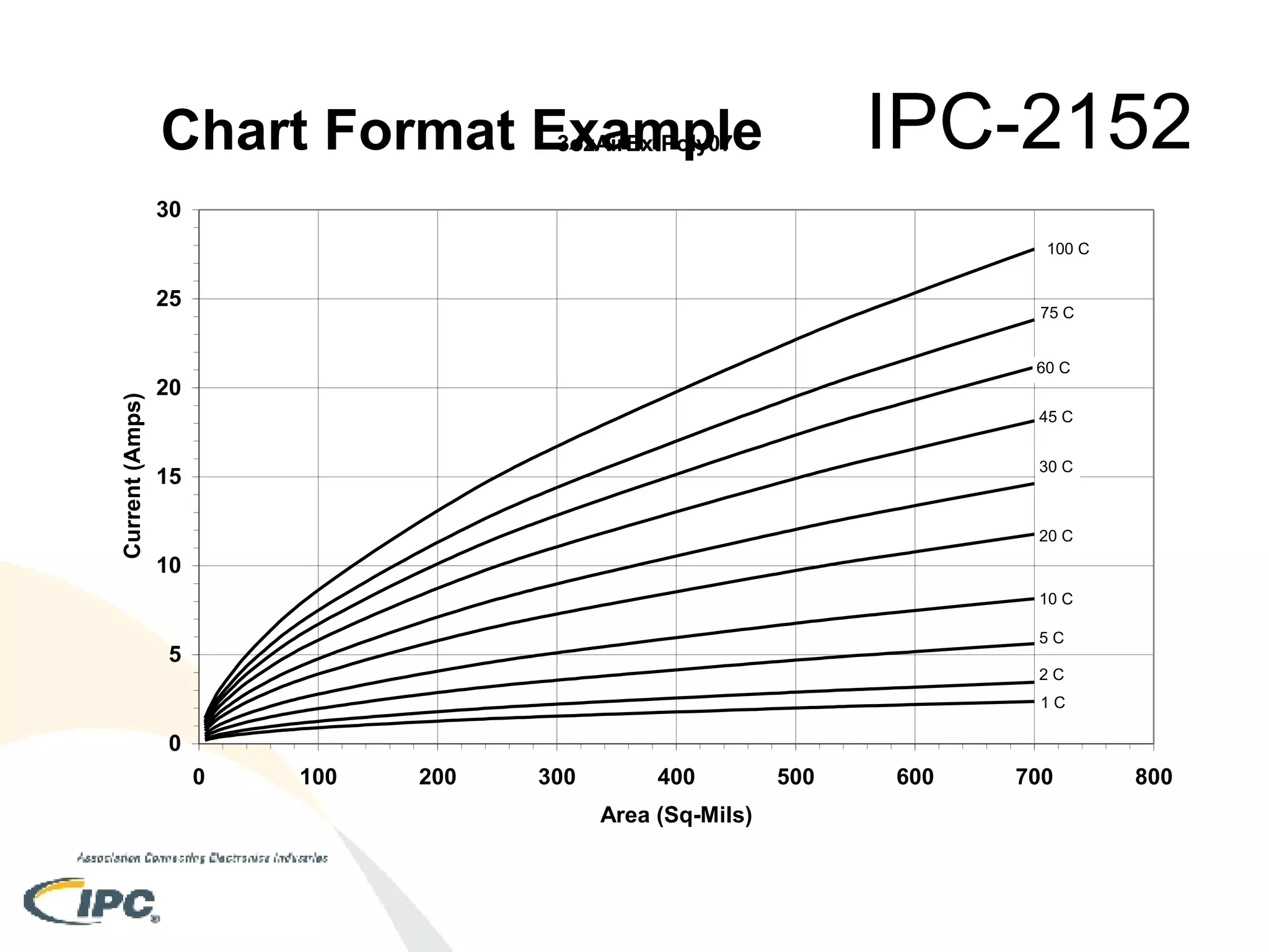 080930 Ipc 2152 Standard For Determining Current Carrying Capacity | PPT