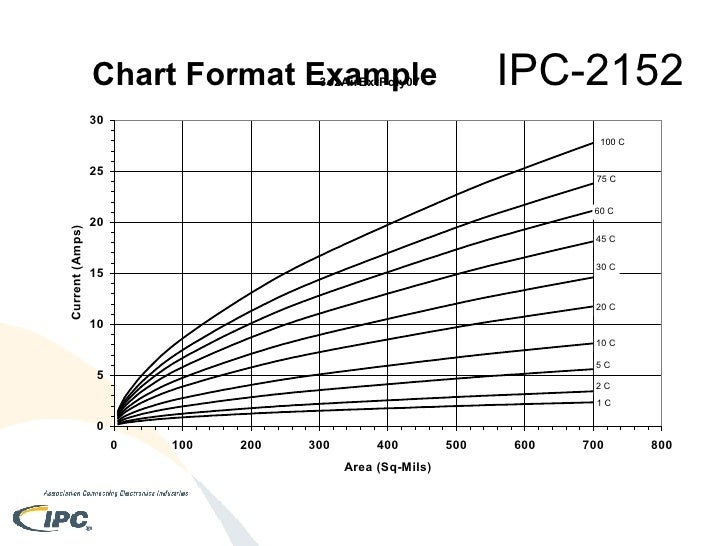 080930 Ipc 2152 Standard For Determining Current Carrying Capacity