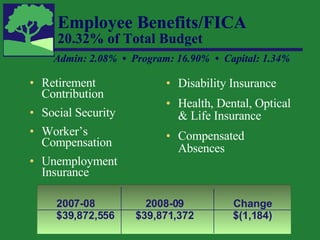 Employee Benefits/FICA 20.32% of Total Budget Retirement Contribution Social Security Worker’s Compensation Unemployment Insurance Disability Insurance Health, Dental, Optical & Life Insurance Compensated Absences 2007-08 2008-09 Change $39,872,556 $39,871,372 $(1,184) Admin: 2.08%  •  Program: 16.90%  •  Capital: 1.34% 