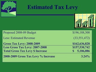 Estimated Tax Levy Proposed 2008-09 Budget $196,188,300 Less: Estimated Revenue (33,551,472) Gross Tax Levy: 2008-2009 $162,636,828 Less Gross Tax Levy: 2007-2008 $157,530,742 Total Gross Tax Levy $ Increase    $  5,106,086 2008-2009 Gross Tax Levy % Increase 3.24% 