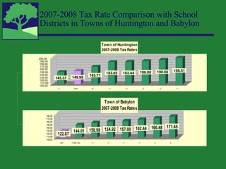 2007-2008 Tax Rate Comparison with School Districts in Towns of Huntington and Babylon 
