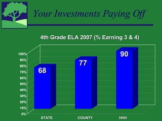 Your Investments Paying Off 0% 10% 20% 30% 40% 50% 60% 70% 80% 90% 100% STATE COUNTY HHH 4th Grade ELA 2007 (% Earning 3 & 4) 68 77 90 