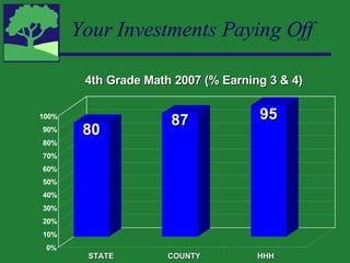 Your Investments Paying Off 0% 10% 20% 30% 40% 50% 60% 70% 80% 90% 100% STATE COUNTY HHH 4th Grade Math 2007 (% Earning 3 & 4) 80 87 95 