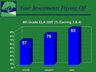 Your Investments Paying Off 0% 10% 20% 30% 40% 50% 60% 70% 80% 90% STATE COUNTY HHH 8th Grade ELA 2007 (% Earning 3 & 4) 57 70 83 