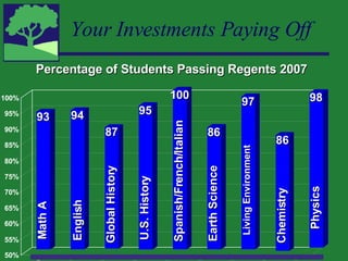 Your Investments Paying Off 50% 55% 60% 65% 70% 75% 80% 85% 90% 95% 100% Percentage of Students Passing Regents 2007 Spanish/French/Italian 100 Living Environment 97 Math A 93 English 94 Global History 87 U.S. History 95 Earth Science 86 Chemistry 86 Physics 98 