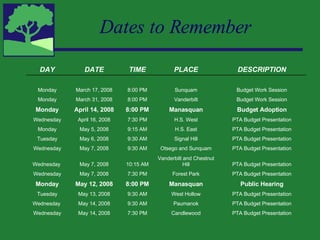 Dates to Remember PTA Budget Presentation Candlewood 7:30 PM May 14, 2008 Wednesday PTA Budget Presentation Paumanok 9:30 AM May 14, 2008 Wednesday  PTA Budget Presentation West Hollow 9:30 AM May 13, 2008 Tuesday Public Hearing Manasquan 8:00 PM May 12, 2008 Monday PTA Budget Presentation Forest Park 7:30 PM May 7, 2008 Wednesday PTA Budget Presentation Vanderbilt and Chestnut Hill 10:15 AM May 7, 2008 Wednesday  PTA Budget Presentation Otsego and Sunquam 9:30 AM May 7, 2008 Wednesday PTA Budget Presentation Signal Hill 9:30 AM May 6, 2008 Tuesday PTA Budget Presentation H.S. East 9:15 AM May 5, 2008 Monday PTA Budget Presentation H.S. West 7:30 PM April 16, 2008 Wednesday Budget Adoption Manasquan 8:00 PM April 14, 2008 Monday Budget Work Session Vanderbilt 8:00 PM March 31, 2008 Monday Budget Work Session Sunquam 8:00 PM March 17, 2008 Monday DESCRIPTION PLACE TIME DATE DAY 