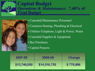 Capital Budget Operations & Maintenance:  7.40% of Total Budget Custodial/Maintenance Personnel Contracts-Heating, Plumbing & Electrical Utilities-Telephone, Light & Power, Water Custodial Supplies & Equipment Bus Purchases Capital Projects 2007-08 2008-09 Change $13,746,059 $14,516,755 $ 770,696 