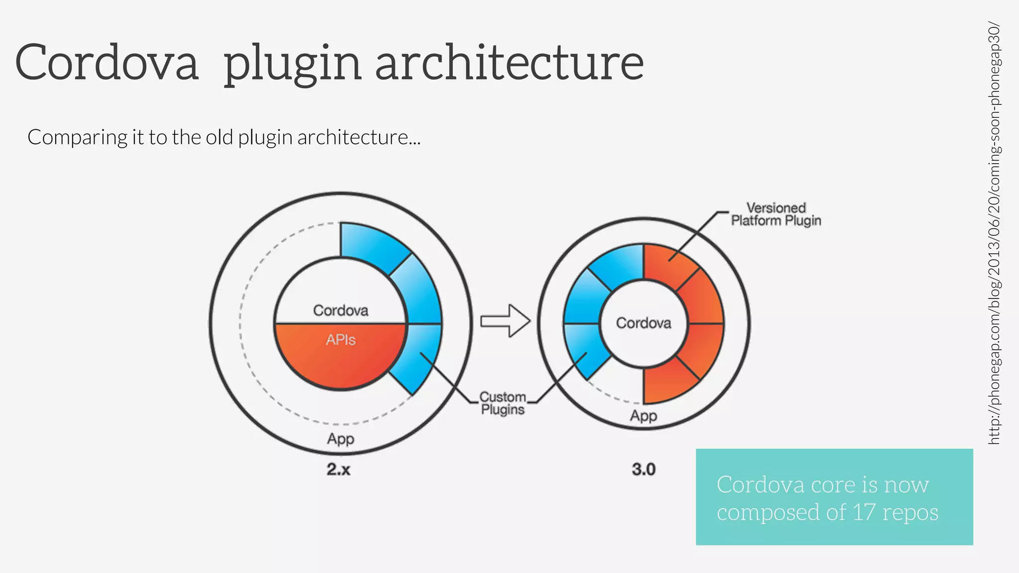 Cordova plugin architecture
Cordova core is now
composed of 17 repos
Comparing it to the old plugin architecture...
http://phonegap.com/blog/2013/06/20/coming-soon-phonegap30/
 