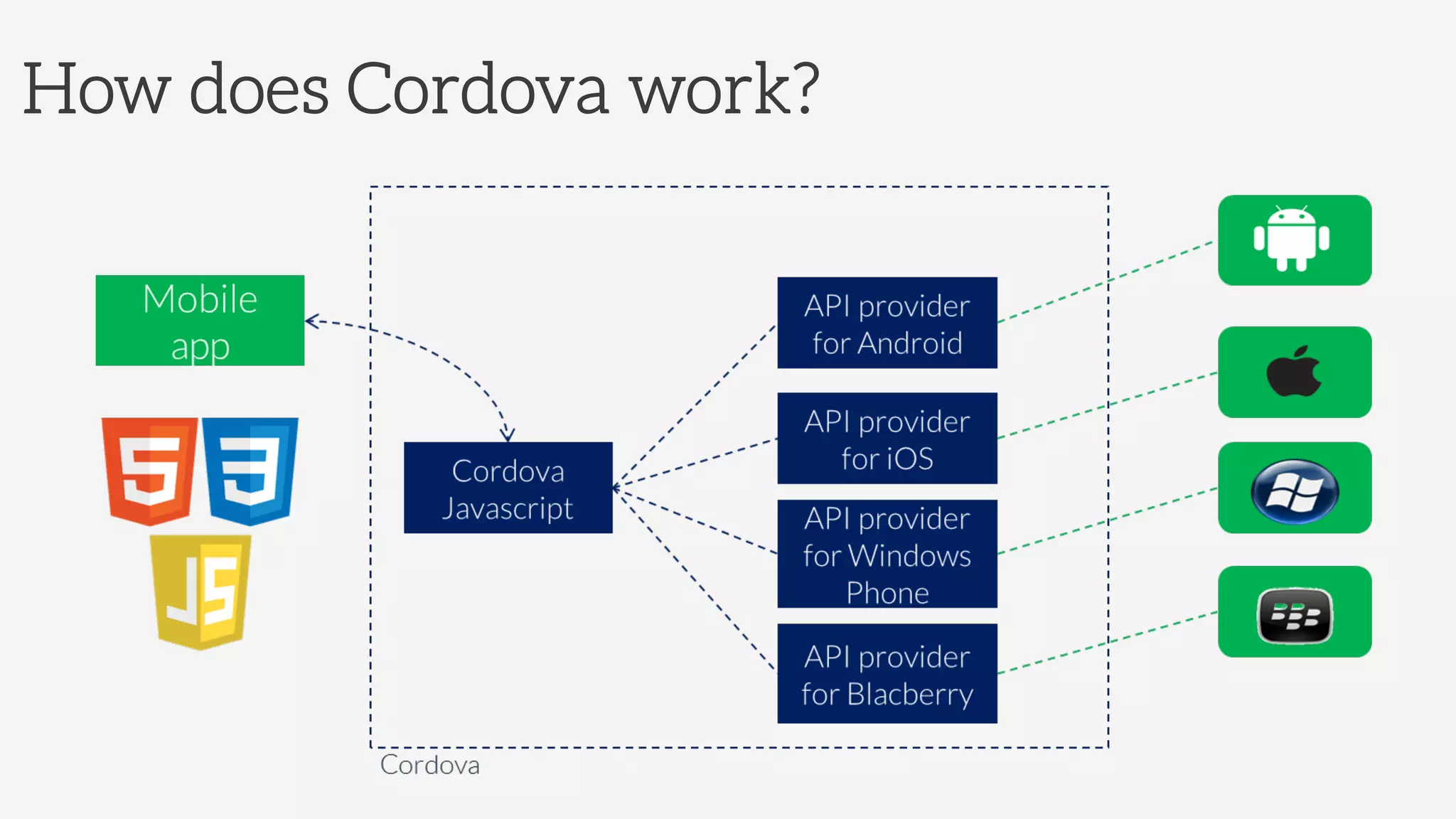 How does Cordova work?
 