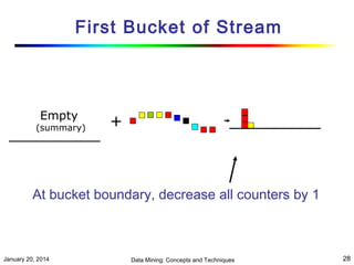 First Bucket of Stream

Empty

(summary)

+

At bucket boundary, decrease all counters by 1

January 20, 2014

Data Mining: Concepts and Techniques

28

 