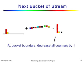 Next Bucket of Stream

+

At bucket boundary, decrease all counters by 1

January 20, 2014

Data Mining: Concepts and Techniques

29

 