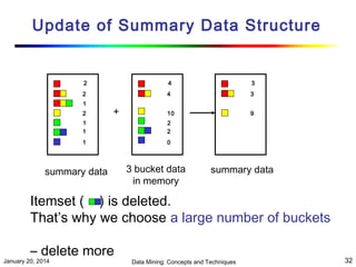 Update of Summary Data Structure

2

4

3

2

4

3

10

9

1
2

+

1
1

2
2

1

0

summary data

3 bucket data
in memory

summary data

Itemset ( ) is deleted.
That’s why we choose a large number of buckets
– delete more

January 20, 2014

Data Mining: Concepts and Techniques

32

 