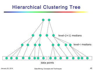 Hierarchical Clustering Tree

level-(i+1) medians

level-i medians

data points
January 20, 2014

Data Mining: Concepts and Techniques

46

 