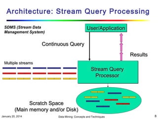 Architecture: Stream Query Processing
SDMS (Stream Data
Management System)

User/Application

Continuous Query
Results
Multiple streams

Stream Query
Processor

Scratch Space
(Main memory and/or Disk)
January 20, 2014

Data Mining: Concepts and Techniques

8

 