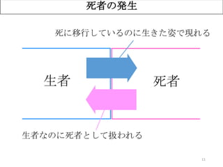 11
死者の発生
生者 死者
死に移行しているのに生きた姿で現れる
生者なのに死者として扱われる
 