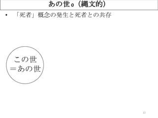 12
この世
＝あの世
あの世 0（縄文的）
• 「死者」概念の発生と死者との共存
 