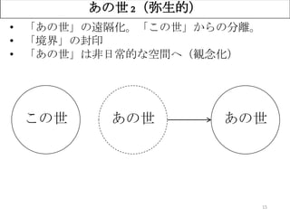 15
あの世 2（弥生的）
この世
• 「あの世」の遠隔化。「この世」からの分離。
• 「境界」の封印
• 「あの世」は非日常的な空間へ（観念化）
あの世あの世
 