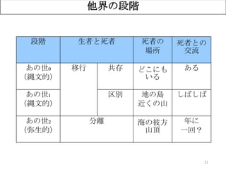 21
他界の段階
段階 生者と死者 死者の
場所
死者との
交流
あの世0
（縄文的）
移行 共存 どこにも
いる
ある
あの世1
（縄文的）
区別 地の島
近くの山
しばしば
あの世2
（弥生的）
分離 海の彼方
山頂
年に
一回？
 