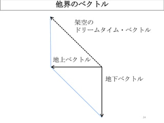 24
他界のベクトル
架空の
ドリームタイム・ベクトル
地下ベクトル
地上ベクトル
 