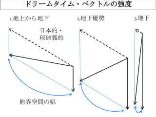 ドリームタイム・ベクトルの強度
他界空間の幅
1.地上から地下 2.地下優勢 3.地下
日本的・
琉球弧的
 