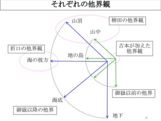 26
それぞれの他界観
柳田の他界観
折口の他界観 吉本が加えた
他界観
山頂
海の彼方
海底
地下
御嶽以降の他界
山中
地の島
御嶽以前の他界
 