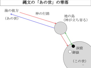 30
縄文の「あの世」の零落
地の島
洞窟
御嶽
神の行路
（あの世）
（この世）
海の彼方
（あの世） （神が立ち寄る）
 