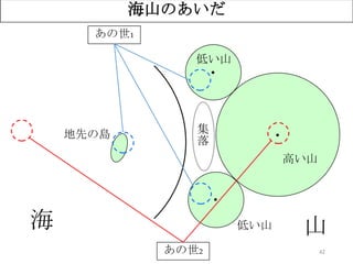 42
海山のあいだ
低い山
低い山
高い山
地先の島 集
落
あの世1
あの世2
海 山
 