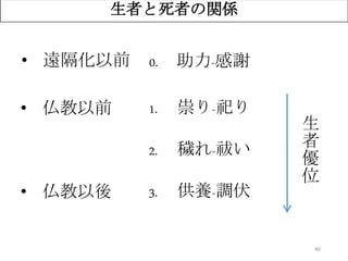 46
生者と死者の関係
1. 祟り-祀り
2. 穢れ-祓い
3. 供養-調伏
• 仏教以前
• 仏教以後
0. 助力-感謝• 遠隔化以前
生
者
優
位
 