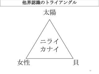 68
他界認識のトライアングル
太陽
貝
ニライ
カナイ
女性
 